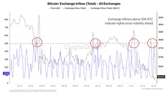 The image is a CryptoQuant chart titled "Bitcoin: Exchange Inflow (Total) - All Exchanges," tracking BTC exchange inflows (with a 7-day SMA) against Bitcoin's USD price from January to June, showing four instances—circled in red—where inflows spiked above the 50K BTC threshold (highlighted by a dashed horizontal line near $80K price levels), which the accompanying post identifies as warning signs for incoming volatility in $BTC.