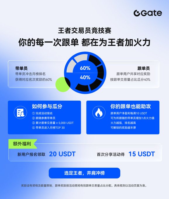 A promotional graphic for 'Gate' advertising a '王者交易竞技赛' (King of Kings Trading Competition), detailing how to earn points and USDT rewards.
