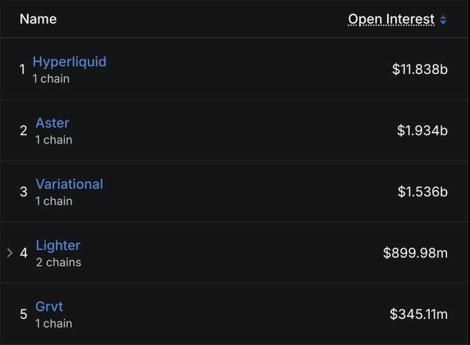 A dark-themed list ranking platforms by Open Interest: 1. Hyperliquid ($11.838b), 2. Aster ($1.934b), 3. Variational ($1.536b), 4. Lighter ($899.98m), 5. Grvt ($345.11m).