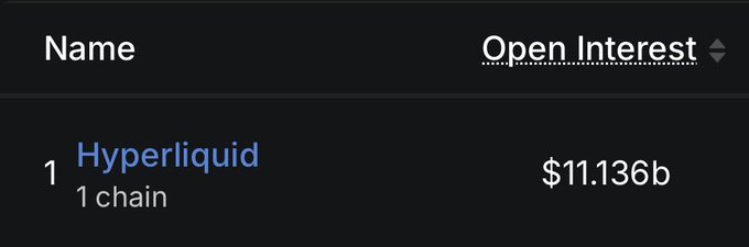 The image displays a leaderboard table showing "Hyperliquid" ranked #1 with an Open Interest of **$11.136b**, aligning with the post claiming the platform just crossed $11B in Open Interest, marking its highest level since 10/10.