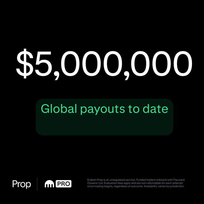 A promotional graphic from Kraken Prop displays "$5,000,000" in large white text above a green badge reading "Global payouts to date," with the Prop and Kraken PRO logos at the bottom, reinforcing the post's announcement that over $5 million has been paid out to Kraken Prop traders.