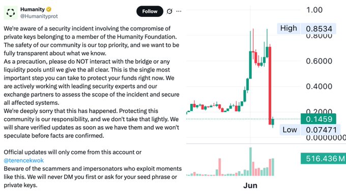 The image shows a screenshot of a social media post with a graph depicting an e-trading strategy for the cryptocurrency, Ethereum. The post also includes information about a security incident related to the compromise of private keys belonging to a member of the Humanity Foundation. It emphasizes caution and asks users not to interact with the bridge or engage in any actions that could potentially harm their account.
