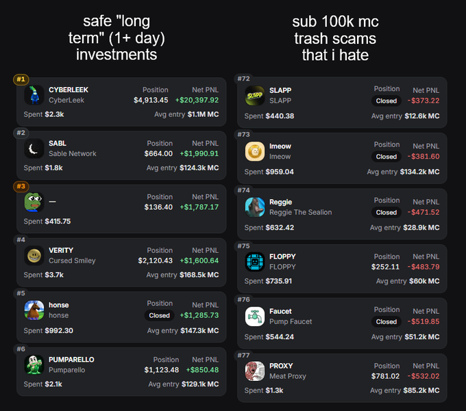 A split-screen crypto trading dashboard comparing "safe long term" (1+ day) investments on the left, featuring winners like CYBERLEEK (+$20,397.92) and VERITY (+$1,600.64) with 100k+ market caps, against "sub 100k mc trash scams" on the right, showing losses on tokens like SLAPP (-$373.22) and lmeow (-$381.60). The image visually reinforces the poster's observation that their profitable trades all involve higher market cap tokens while their losses come from low-cap "trash" projects.