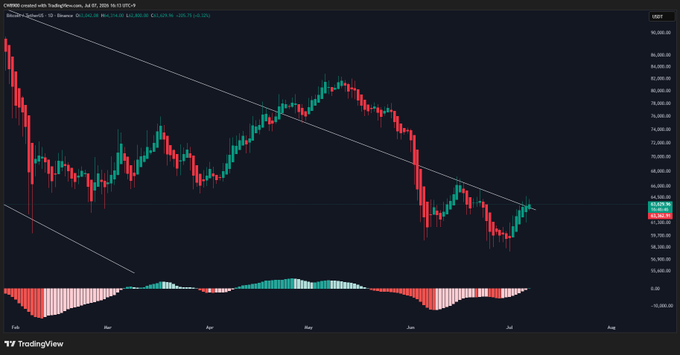 A daily candlestick chart of Bitcoin (BTC) on TradingView shows BTC/USD at $63,346.59 (+0.32%), with the price breaking above a descending trendline—visually supporting the post's claim of an emerging bullish signal and the start of a rally.