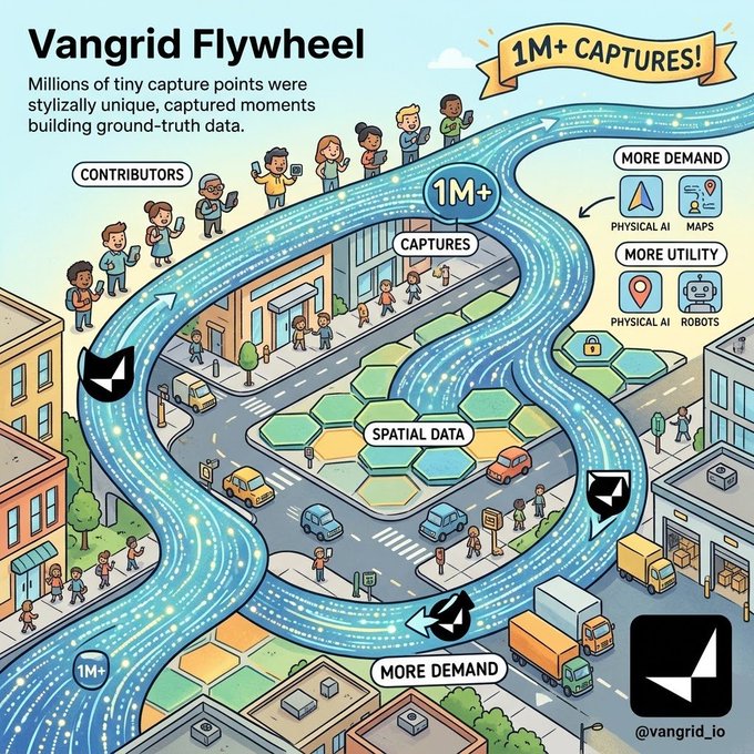 An infographic titled "Vangrid Flywheel" (@vangrid_io) illustrating how 1M+ spatial data captures from contributors lead to more demand and utility for Physical AI, Maps, and Robots.