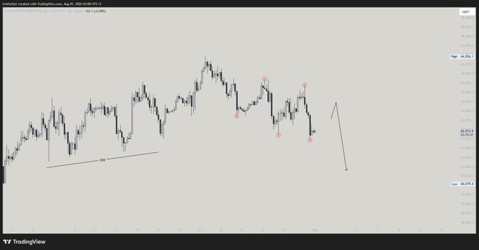 A TradingView chart of USDT (likely BTC/USDT) on a 4-hour timeframe shows a bearish price structure with "BB" trendline support and several red-circled rejection points, followed by a projected downward arrow—visually reinforcing the post's call for a continued downtrend and shorting opportunities on any bounce.