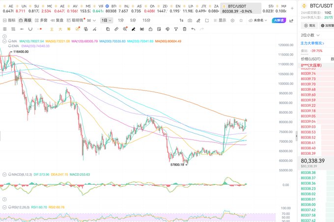 A TradingView chart of BTC/USDT showing a downward trend with multiple moving averages (MA10, MA20, MA30, etc.) and indicators like MACD and RSI; the current price is displayed at 80,338.39, with marked high of 116400.00 and low of 57800.19.