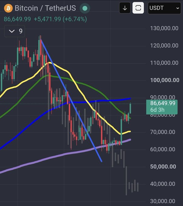 A cryptocurrency trading chart shows Bitcoin/TetherUS (USDT) priced at 86,649.99, up +5,471.99 (+6.74%), with candlesticks and colored moving average trend lines.