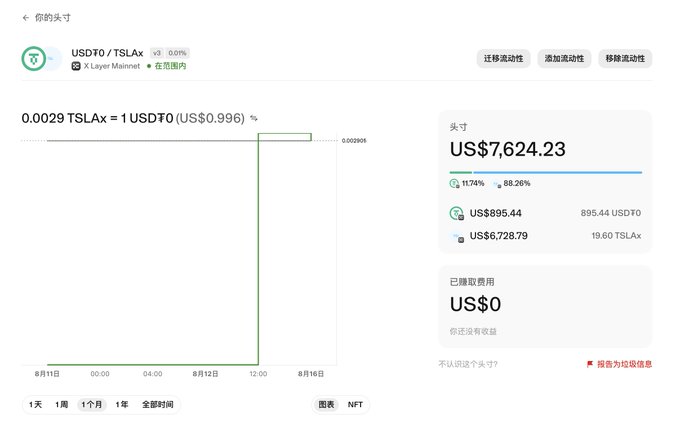 A cryptocurrency portfolio dashboard showing a 1-week chart for the USDT0/TSLAx pair with a total position value of US$7,624.23.