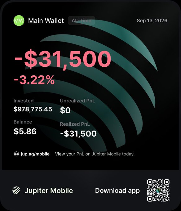 A Jupiter Mobile wallet dashboard displays a Main Wallet's "All-Time" performance dated Sep 13, 2026, showing a painful realized loss of -$31,500 (-3.22%) on $978,775.45 invested, leaving just a $5.86 balance. The image perfectly fits the post's self-deprecating tone about taking a week off work after heavy losses, with the link "jup.ag/mobile" and QR code promoting the app at the bottom.