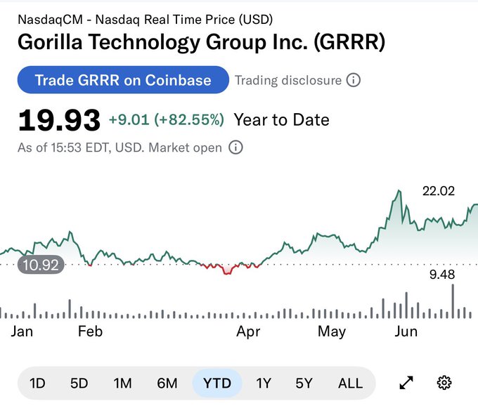 This image shows the stock performance of Gorilla Technology Group Inc. (GRRR), which is up +82.55% Year to Date. The graph confirms the stock's strong upward trend, aligning with the post's excitement about the "beast" stock.