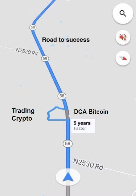 A Google Maps screenshot showing a route labeled "Trading Crypto" diverging off the main Highway 58 ("Road to success") onto a dead-end side road marked "DCA Bitcoin — 5 years faster," visually illustrating the post's message that day trading leads few to more Bitcoin, while dollar-cost averaging reliably gets everyone there.