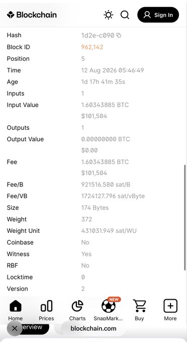 A screenshot from blockchain.com displays the details of a Bitcoin transaction (Hash: 1d2e-c090, Block ID: 962,142) where the entire 1.60343885 BTC ($101,504) input was consumed as a network fee, resulting in a 0 BTC output and an unusually high fee rate of 921,516 sat/vB.