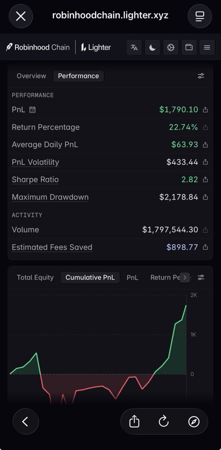 A mobile screenshot of the Lighter trading app showing performance metrics for robinhoodchain.lighter.xyz, including a PnL of $1,790.10, a 22.74% return percentage, and a cumulative PnL chart.