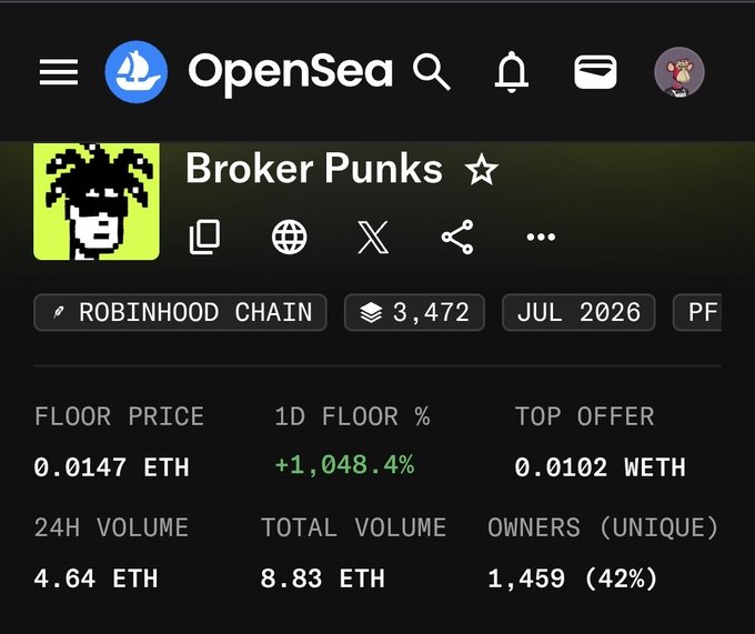 An OpenSea NFT collection page for 'Broker Punks' on the Robinhood Chain, showing a floor price of 0.0147 ETH with a +1,048.4% increase, 3,472 items, and 1,459 unique owners.