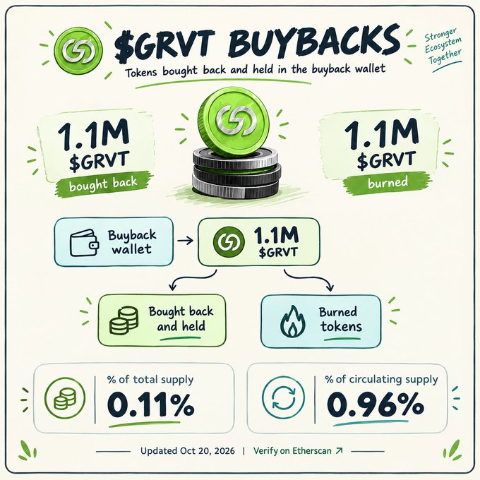 An infographic titled “$GRVT BUYBACKS” states that 1.1M $GRVT tokens were bought back and 1.1M were burned, showing 0.11% of total supply and 0.96% of circulating supply; it was updated Oct 20, 2026 and says “Verify on Etherscan.”
