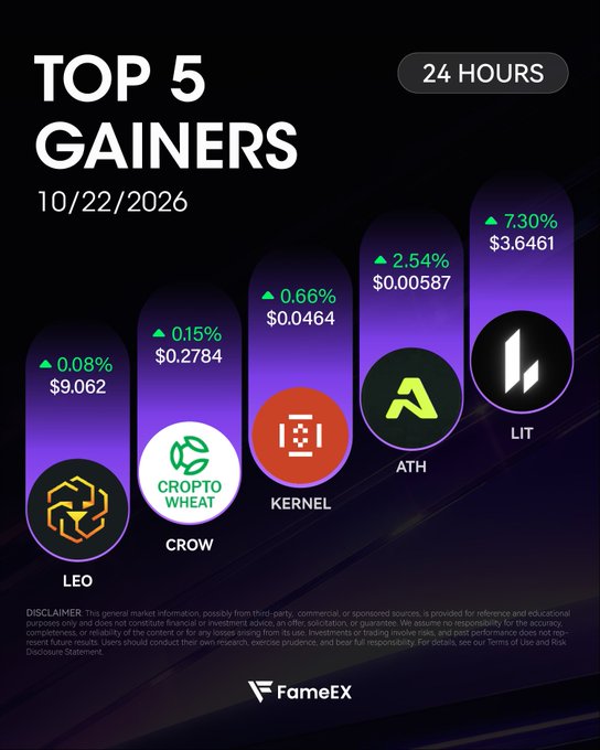 A FameEX “Top 5 Gainers” chart for the 24 hours ending 10/22/2026 lists LIT at $3.6461 (+7.30%), ATH at $0.00587 (+2.54%), KERNEL at $0.0464 (+0.66%), CROW at $0.2784 (+0.15%), and LEO at $9.062 (+0.08%). The graphic matches the accompanying post’s ranking and promotes trading at fameex.com.