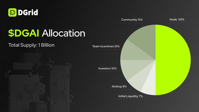 A pie chart titled '$DGAI Allocation' by DGrid showing token distribution: Node 50%, Community 15%, Team Incentives 10%, Investors 10%, Airdrop 8%, and Initial Liquidity 7%, with a total supply of 1 Billion.