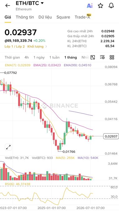 A mobile trading app screenshot for the "ETH/BTC" (Ethereum) pair on Binance, with a current price of 0.02937, showing a downward-trending candlestick chart with EMA lines and an RSI indicator at the bottom.