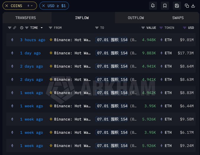 The image shows a transaction history on Arkham Intelligence displaying multiple ETH withdrawals from a Binance hot wallet to address starting with 0x07...01, with recent transfers including 4.948K ETH (3 hours ago, $9.01M), 9.883K ETH (1 day ago, $17.73M), and several others totaling tens of millions of dollars. This aligns with the post describing a whale accumulating nearly $100M in ETH and WBTC, having withdrawn 49,407 ETH and 250 WBTC from Binance since July at average prices of $1,705 and $62,628.