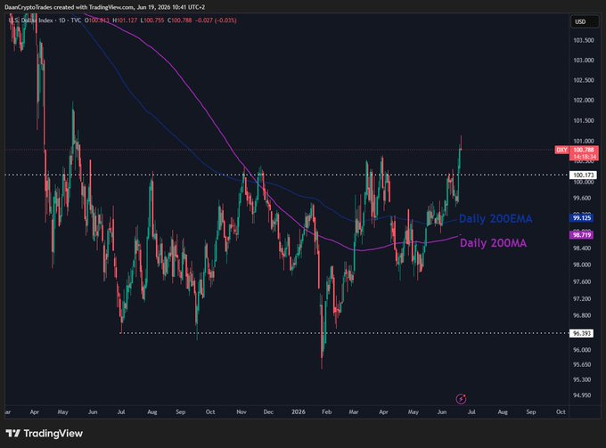 "DXY" is displayed on a screen with "Daily", "200MA/EMA", "Break 100 level", and "80% of D.A.R.C.G.L.". The post says that if these parameters continue, it could put pressure on risk assets. It's important to keep an eye on the D.A.R.C.G.L (Daily Average Rate of Change) when analyzing this image.