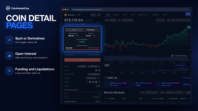 The image is a promotional graphic for CoinMarketCap's updated Coin Detail Pages, highlighting a new toggle feature that displays spot and derivatives data on the same screen. The left side lists three key benefits: "Spot or Derivatives - One toggle, same rail," "Open Interest - With the 24 hour move beside it," and "Funding and Liquidations - Long and short, split out." The right side shows a screenshot of the Bitcoin (BTC) detail page at $78,178.64, up 0.94% (or $725), with a highlighted panel switching between Spot and Derivatives metrics, showing an open interest of $69.48B (+3.92%) and derivatives volume of $2.32T (+0.04%), with liquidations of $75.96M long and $6.79M short over 24 hours.