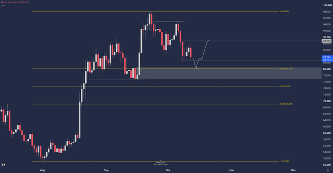 A daily candlestick chart of $HYPE showing a price pullback from highs near $98 toward a demand zone around $80, with an untested bearish fair value gap visible above near $90 and a horizontal support zone highlighted between roughly $83–$89. The annotated structure visually supports the post's plan to long near $80 and target $90.