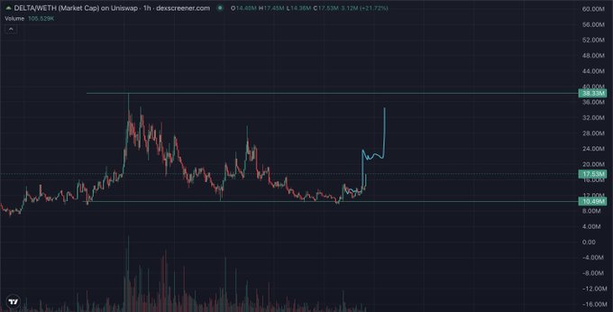 A 1-hour candlestick chart of $DELTA/WETH (Market Cap) on Uniswap shows the token breaking out sharply to the upper resistance level at $38.65M, with a 21.77% gain in the latest session, supporting the post's bullish case for sending it toward $100M. Volume of 105.529K confirms the breakout above the prior range between roughly $10.6M and $17.5M.