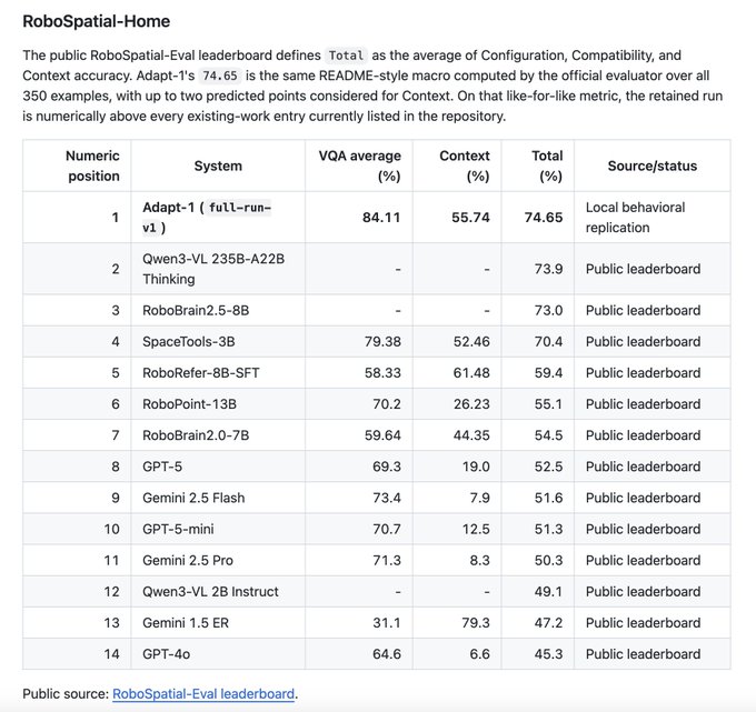 The image displays the RoboSpatial-Home leaderboard, showing various AI models ranked by total accuracy, with Adapt-1 (full-run-v1) achieving the highest score of 74.65%, outperforming competitors like Qwen3-VL 235B-A22B Thinking (73.9%) and RoboBrain2.5-8B (73.0%). The image supports the post's claim of "no pretraining" and "receipts in hand" by providing transparent benchmark evidence of Adapt-1's superior performance, serving as proof ("anti-larp tech") of the model's capabilities.