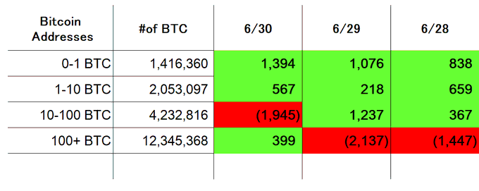 The image displays a Bitcoin on-chain data table tracking daily wallet activity across four address ranges (0-1 BTC, 1-10 BTC, 10-100 BTC, and 100+ BTC) over three days (6/28, 6/29, and 6/30), with the 100+ BTC group showing net positive accumulation of 399 BTC on 6/30, supporting the post's claim that large holders bought 399 BTC.