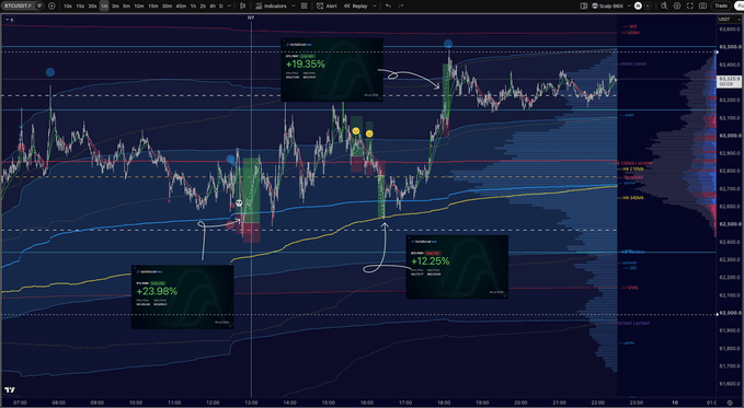 A BTCUSDT.P trading chart on a dark background displaying candlestick patterns, moving averages, and trade callouts showing percentages like '+19.35%', '+12.98%', and '+12.25%'.