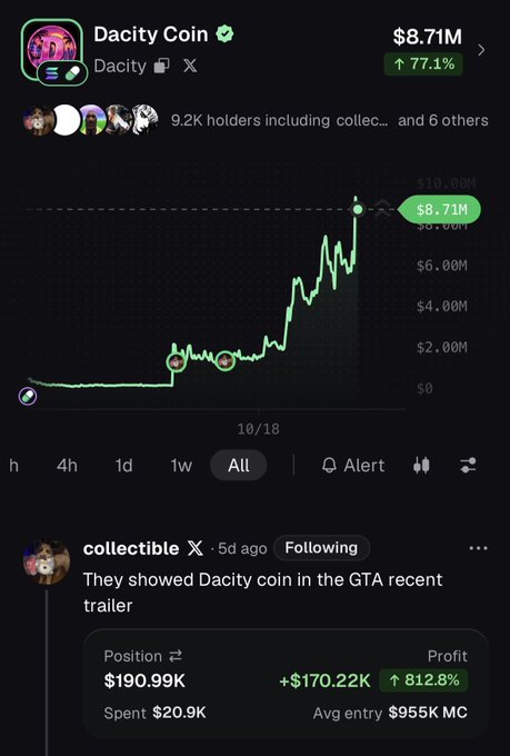 A screenshot shows Dacity Coin (Dacity) at an $8.71M market cap, up 77.1%, with a green all-time chart and roughly 9.2K holders. A post by @collectible highlights an unrealized position of $190.99K—$170.22K profit (up 812.8%) from $20.9K spent at an average $955K entry—without selling any coins.