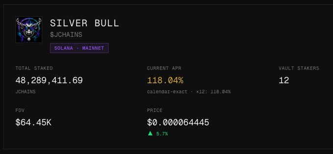 A dashboard for "Silver Bull" ($JCHAINS) on Solana Mainnet displays 48,289,411.69 tokens staked, an APR of 118.04%, 12 vault stakers, an FDV of $64.45K, and a token price of $0.000064445. The image visually confirms the post's claim of 48.3M locked tokens and 12 "Bullpen Members," highlighting Silver Bull's staking metrics.