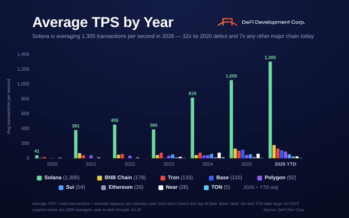 A bar chart titled 'Average TPS by Year' from DeFi Development Corp, showing Solana averaging 1,305 transactions per second in 2026 YTD, significantly outperforming BNB Chain (178), Tron (133), Base (110), Polygon (92), Sui (54), Ethereum (26), and Near (26).
