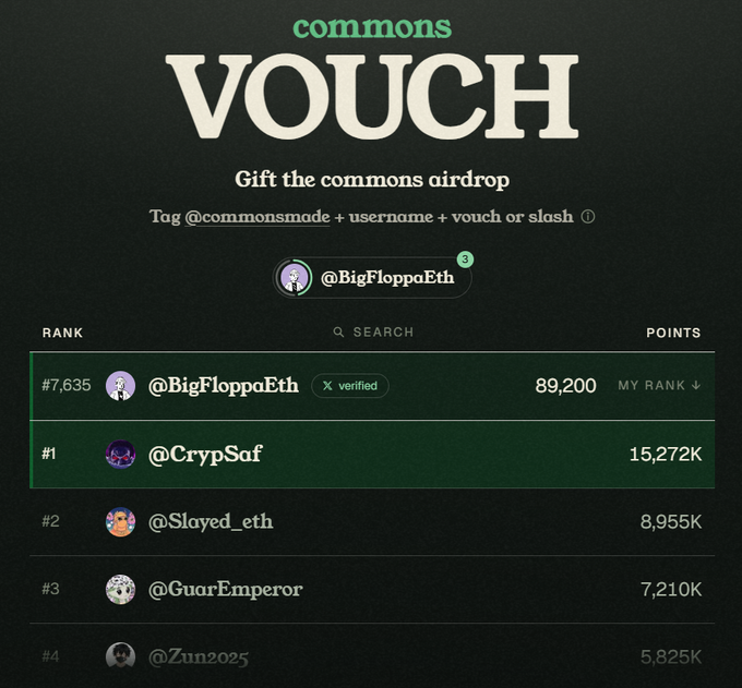 The image shows the Commons "Vouch" leaderboard, where @BigFloppaEth holds rank #7,635 with 89,200 points, trailing top users like @CrypSaf (15.272K), @Slayed_eth (8,955K), and @GuarEmperor (7,210K). Despite not participating, the poster offers vouches to friends to help boost their airdrop rankings, curious about the eventual reward value.
