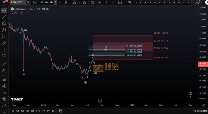 A TradingView chart of Lido DAO (LDO) shows Wave (c) of 4 potentially unfolding from a 1-day chart, with Fibonacci targets around 100%–161.8% ($0.4798–$0.6801). The key support zone is marked between roughly $0.265 and $0.33, with a break above $0.41 as the first upside objective.