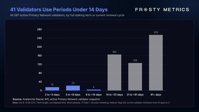 A bar chart titled '41 Validators Use Periods Under 14 Days' from Frosty Metrics, showing the distribution of active Primary Network validators by staking term, with categories ranging from '2 to <3 days' (15 validators) to '91+ days' (255 validators).