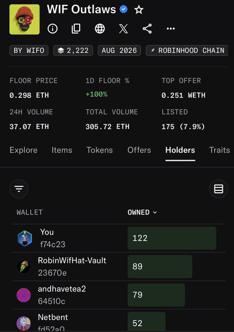 A screenshot of an NFT collection page for 'WIF Outlaws' on the Robinhood Chain, showing a floor price of 0.298 ETH and listing top holders, with 'You' owning 122.