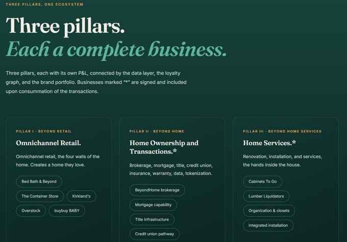 A business presentation slide titled 'Three pillars. Each a complete business.' outlining three business divisions: 'PILLAR I - BEYOND RETAIL (Omnichannel Retail)', 'PILLAR II - BEYOND HOME (Home Ownership and Transactions)', and 'PILLAR III - BEYOND HOME SERVICES (Home Services)', listing associated brands like Bed Bath & Beyond, Overstock, and Kirkland's.
