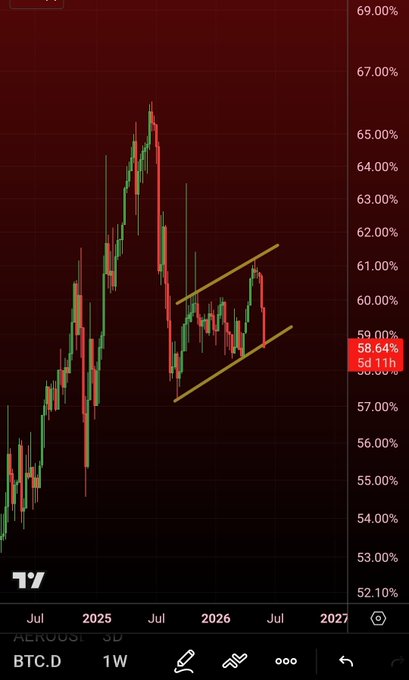 "#BTC Dominance Death Cross took place less than 48 hours ago and there has been an immediate reaction IMO the pump in May was the top into the Death Cross just like back in 2021 where it topped during the Death Cross". Focus on what is in the image and how it relates to the post.
