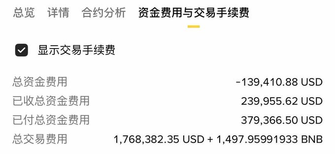 A trading account overview showing a year-to-date total funding cost of -139,410.88 USD, with paid funding fees of 379,366.50 USD and total trading fees of 1,768,382.35 USD plus 1,497.96 BNB—illustrating the post's point that excessive trading frequency can wipe out profits to fees.
