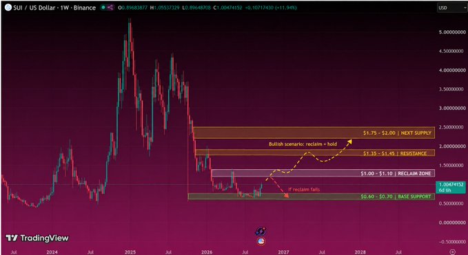 A TradingView weekly chart for SUI/US Dollar displays technical analysis with zones labeled '$0.60 - $0.70 BASE SUPPORT', '$1.00 - $1.10 RECLAIM ZONE', '$1.35 - $1.48 RESISTANCE', and '$1.75 - $2.00 NEXT SUPPLY' with a 'Bullish scenario' projection.