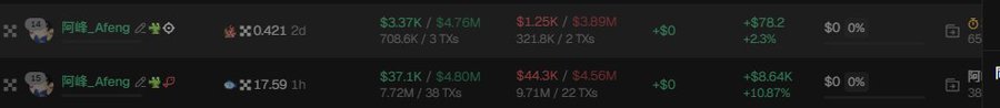 A trading interface showing two entries for the address '阿峰_Afeng' with green values of $3.37K / $4.76M and $37.1K / $4.90M alongside profit metrics.