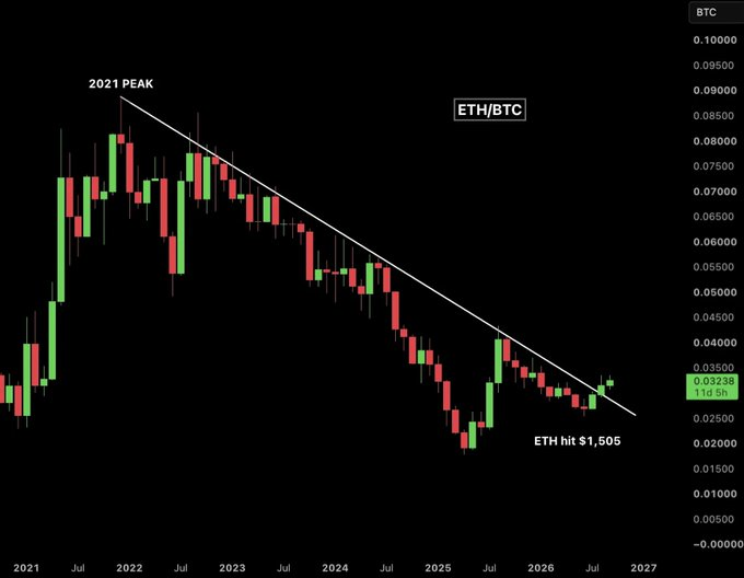 Weekly candlestick chart of ETH/BTC on a black background showing a long-term downtrend from the 2021 peak, with ETH hitting a low of $1,505, currently at 0.03238 BTC.