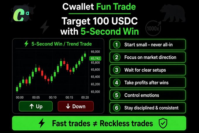 A promotional graphic for Cwallet's "Fun Trade" featuring a 5-Second Win/Trend Trade interface with a candlestick chart showing prices around 65,000-66,000, Up/Down buttons, and six trading tips (start small, focus on market direction, wait for clear setups, take profits, control emotions, stay disciplined), with the slogan "Fast trades ≠ Reckless trades"—illustrating the post's explanation of the trader's strategy for targeting 100 USDC using Cwallet's 5-Second Win mode.