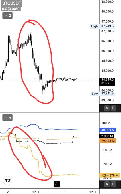 A BTCUSDT candlestick chart shows a sharp price drop from a high of 87,249.6 to a low of 83,841.9 (circled in red), corresponding to a massive decline in open interest from +48.089M to -284.278M on the lower indicator panel—visually confirming a leverage wipeout event on Binance.