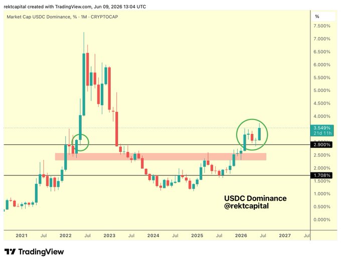 In the image, there's a line graph that displays the price movement of Bitcoin over time. The starting point for this chart was $82.5k at the beginning of the chart, which has dropped significantly since then to $52k now. This downward trend suggests that investors have been risk-averse and short-term in their market strategies. On the other hand, there's a red line indicating the dominance of USDC cryptocurrency on the chart as it has been performing well over this period. This indicates a shift in investor sentiment towards Bitcoin, which is now seen as an investment opportunity. The image also includes a caption that talks about risk-aversion and market trends within cryptocurrencies, specifically mentioning how Bitcoin has outperformed USDC in recent periods.