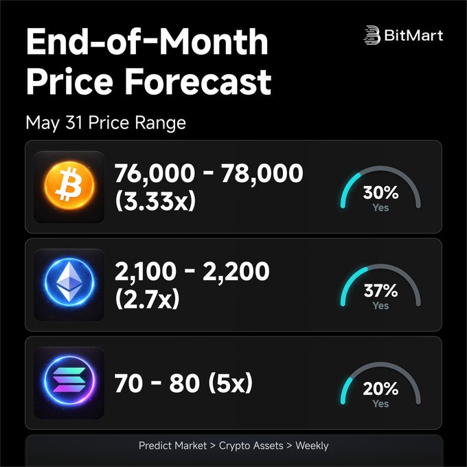 The image shows a chart with Bitcoin, Etherium, and Sol coins displayed against a black background. The chart displays price ranges for each coin over time, indicating that the prices are likely to change frequently. The text at the bottom of the image reads "End-of-Month Price Forecast May 31 Price Range", suggesting that the chart is predicting the potential changes in Bitcoin's price range during the month of May.
