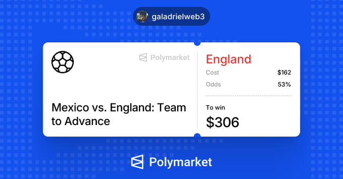 A Polymarket prediction card from user galadrielweb3 for 'Mexico vs. England: Team to Advance' showing England at 53% odds with a $162 cost and $306 to win.