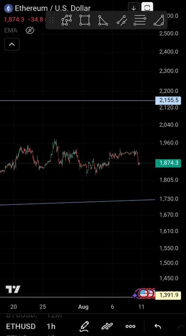 A TradingView chart showing Ethereum (ETH/USD) trading sideways between approximately $1,730 and $2,155 over three weeks, with the current price at $1,874.3, illustrating the post's point about ETH's lack of significant price movement despite volatile crypto sentiment.